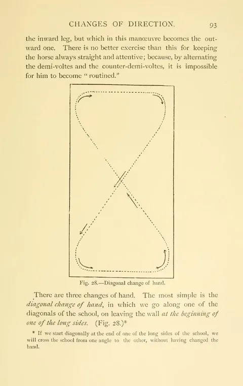 Fig. 28. — Diagonal change of hand.